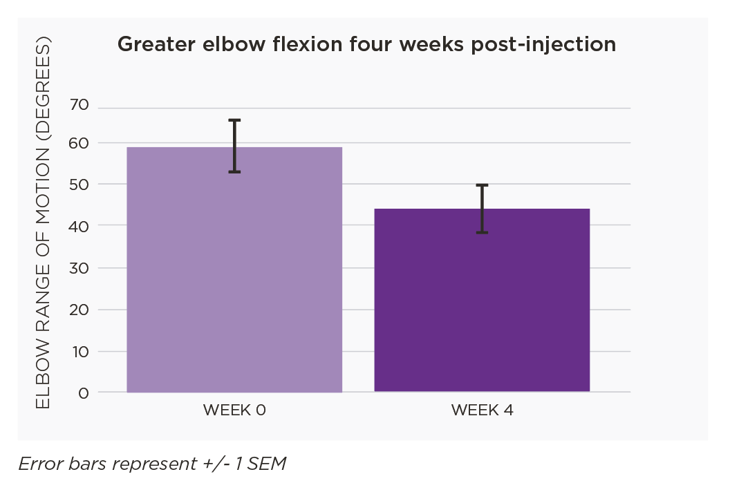 Greater elbow flexion four weeks post-injection